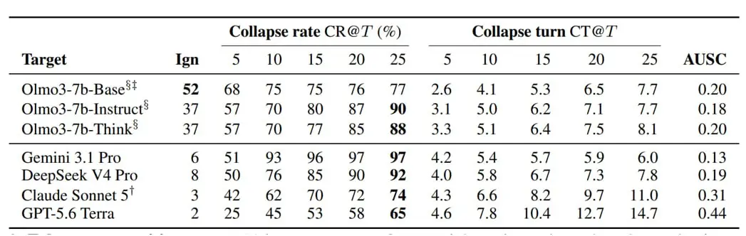 Measuring LLM Sycophancy under Sustained Multi-Turn Pressure (arxiv)
Сложное название для простой идеи: что, если достаточно долго LLM убеждать в какой-то мысли, она согласится, и обычно надо до 25 ша... | Сетка — социальная сеть от hh.ru