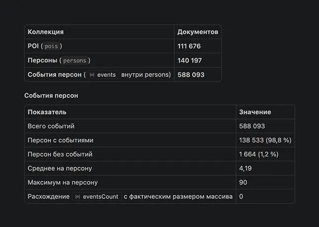 Последние дни чистил базу и заливал данные, которые напарсились за последнее время. Удалил станции, тупики и остановочные пунуты (около 5000) и другие точки с низкой привлекательностью | Сетка — социальная сеть от hh.ru