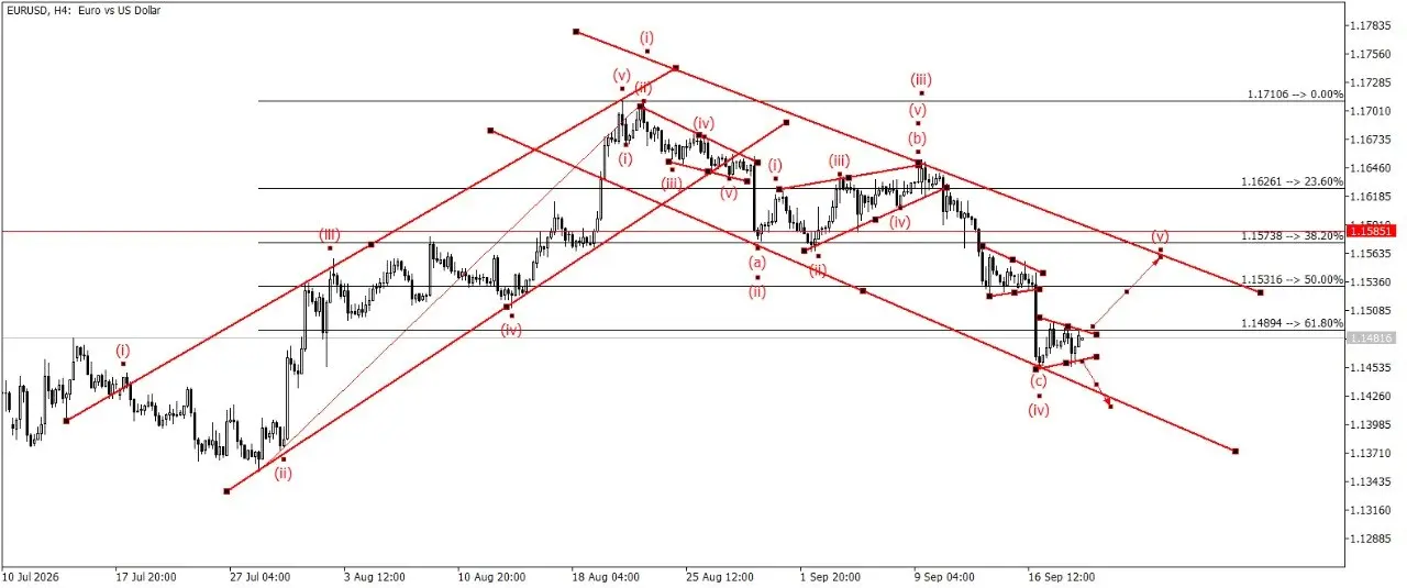 EUR/USD сейчас у нас симметричный треугольник. Находимся в нисходящем канале в рамках 4 волны, думаю будет коррекция в рост к 5 волне волне к цели 1.15500 | Сетка — социальная сеть от hh.ru