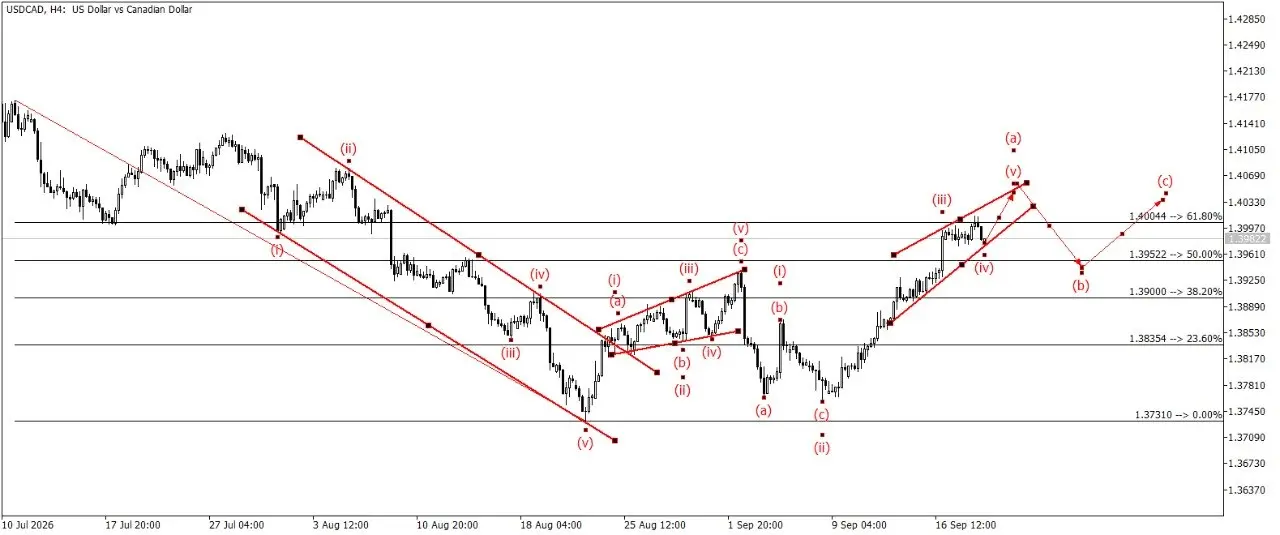 USD/CAD образуется медвежий клин на его формирование волны 5 к под волне (А) и жду потом коррекцию в шорт в рамках волны В | Сетка — социальная сеть от hh.ru