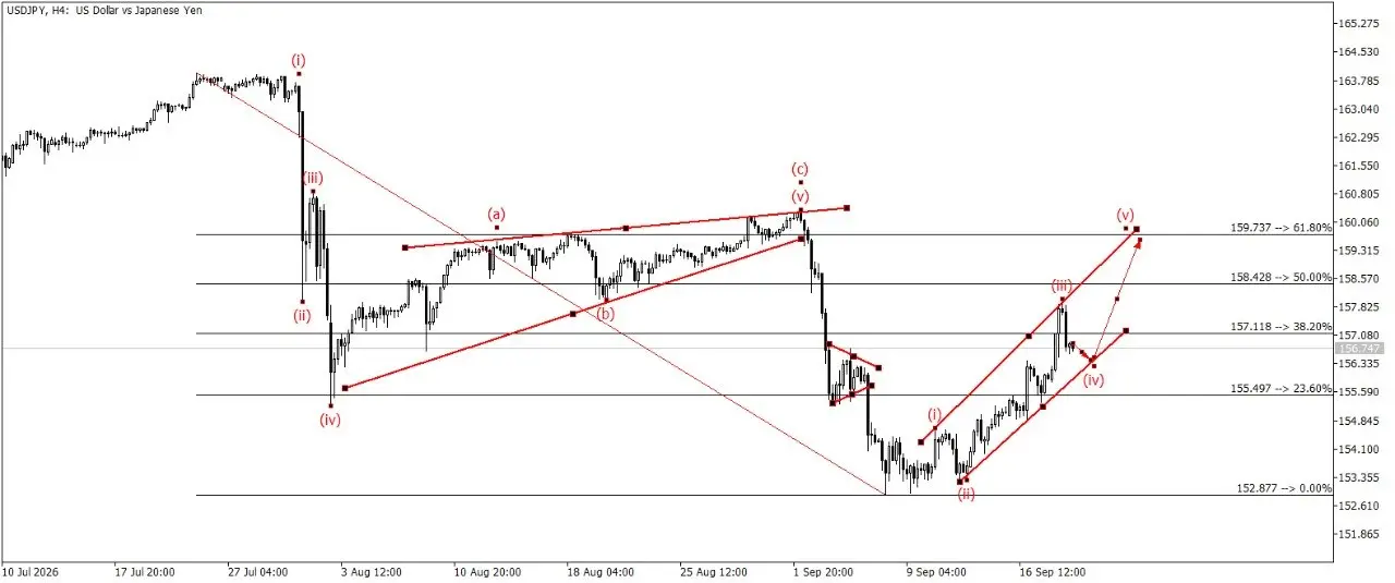 USD/JPY в лонг от 4 волны к 5 волне цель 160.000 | Сетка — социальная сеть от hh.ru