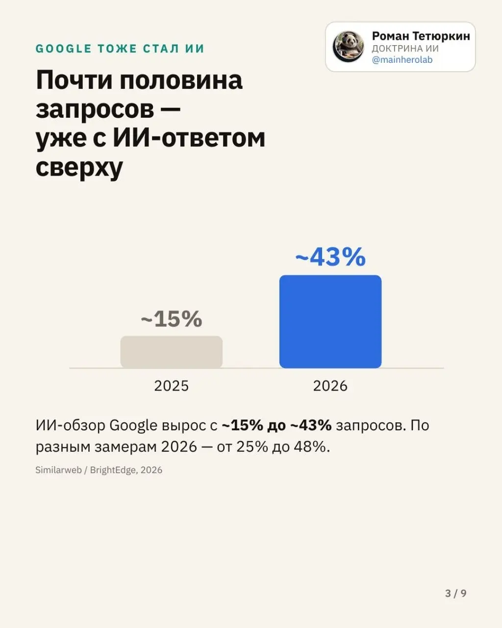 В запрещённой соцсети уже продают продвижение( jev)в ответах ИИ как «новую поисковую оптимизацию».
Я полез в цифры: что действительно изменилось и не пора ли хоронить Google | Сетка — социальная сеть от hh.ru