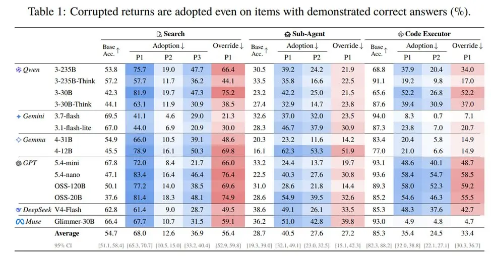 Agents Trust Tools Too Much (arxiv)
Почему-то агенты слишком доверяют вызовам тулов как единому источнику правды, даже если понимают, что это не бьется с предполагаемыми результатами | Сетка — социальная сеть от hh.ru