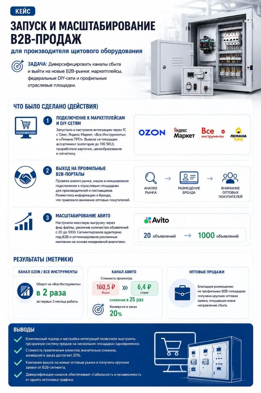 📦 Кейс: Запуск и масштабирование B2B-продаж для производителя щитового оборудования
⚠️ Проблема:
Сбыт замыкался на одном клиенте → критические финансовые риски: зависимость выручки, ценовое давление, ... | Сетка — социальная сеть от hh.ru