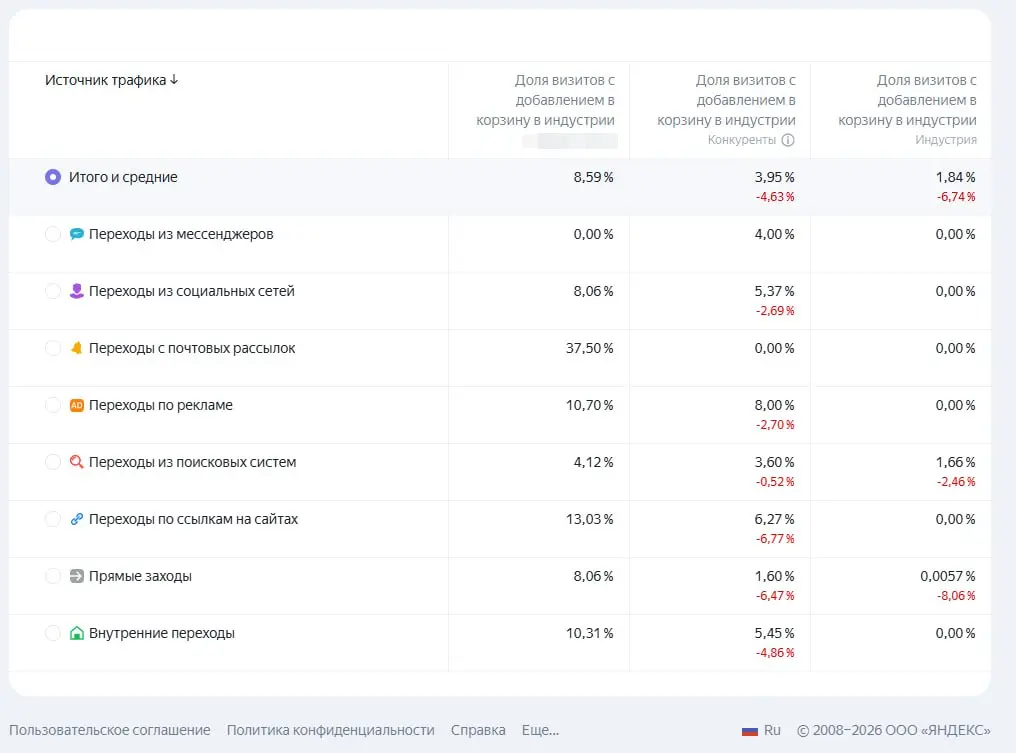 📊 А какая конверсия сайта считается нормальной?
Это один из частых вопросов, который я слышу от клиентов | Сетка — социальная сеть от hh.ru
