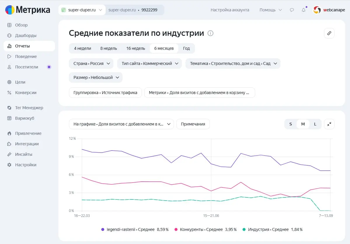📊 А какая конверсия сайта считается нормальной?
Это один из частых вопросов, который я слышу от клиентов | Сетка — социальная сеть от hh.ru