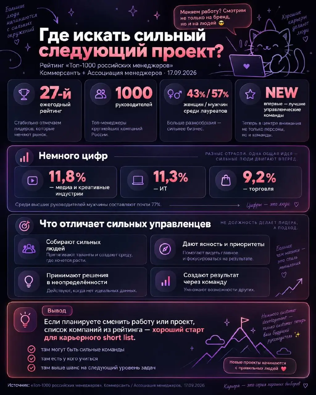 🏆 А что вообще делает хорошего управленца хорошим?
17 сентября вышел 27-й рейтинг «ТОП-1000 российских менеджеров» от Ассоциации менеджеров и «Коммерсанта» | Сетка — социальная сеть от hh.ru