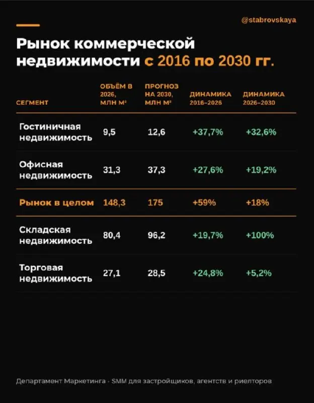 Что будет с рынком коммерческой недвижимости России к 2030 году
Рынок коммерческой недвижимости России к 2030 году может вырасти до 175 млн кв. м | Сетка — социальная сеть от hh.ru