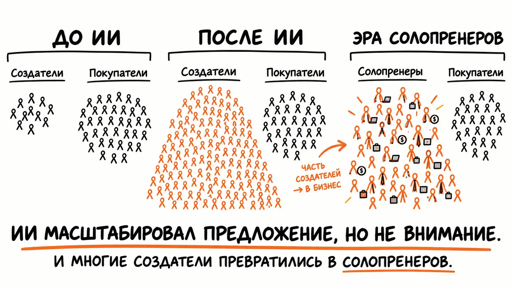 Раньше нужен был отдел. Теперь нужен один человек и ИИ. | Сетка — социальная сеть от hh.ru