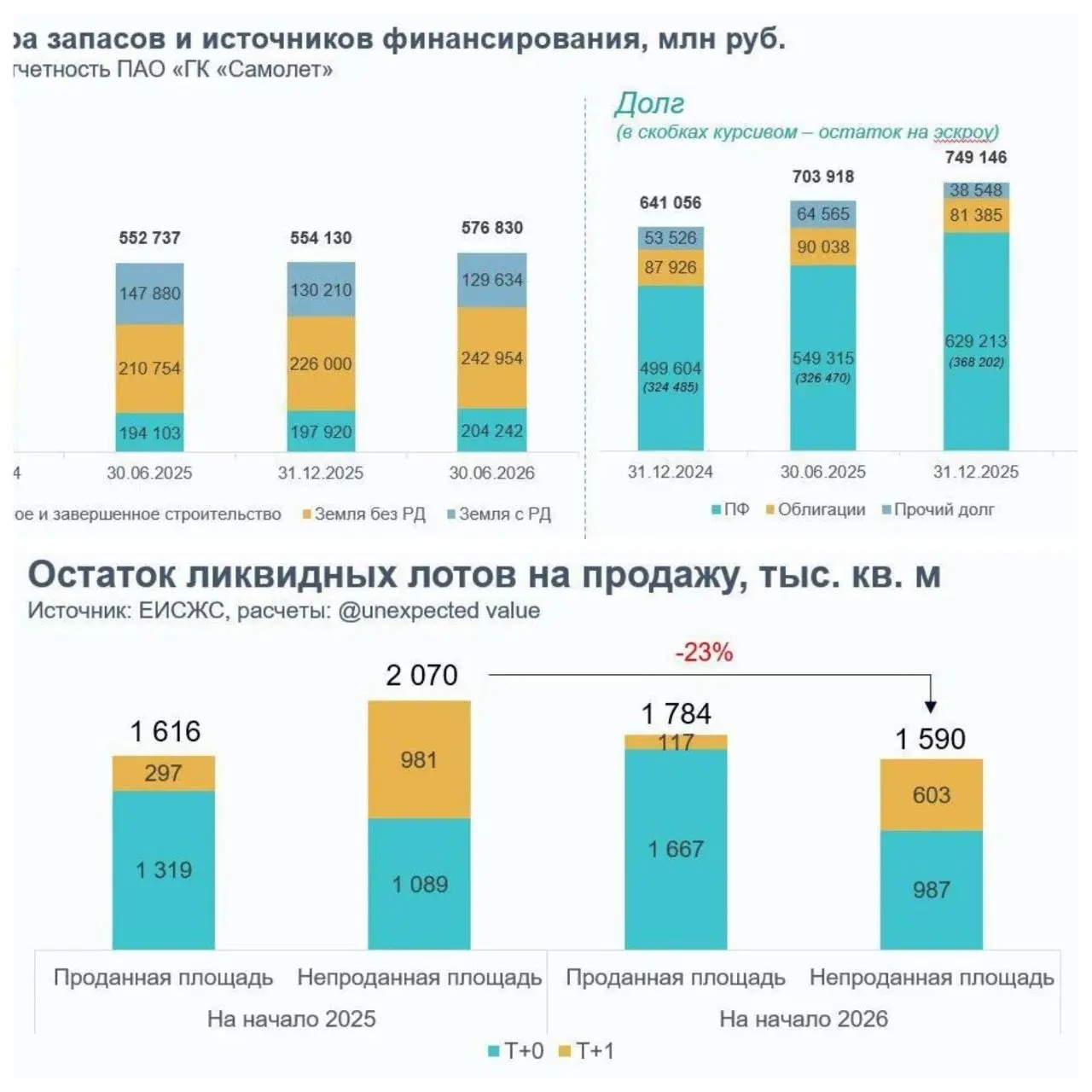 🏗️ «Самолёт» падает,
земля дорожает, а строить
некому и не на что
За год объём ликвидных лотов у девелопера «Самолёт» сократился на 23% — с 2,07 млн до 1,59 млн кв. м | Сетка — социальная сеть от hh.ru