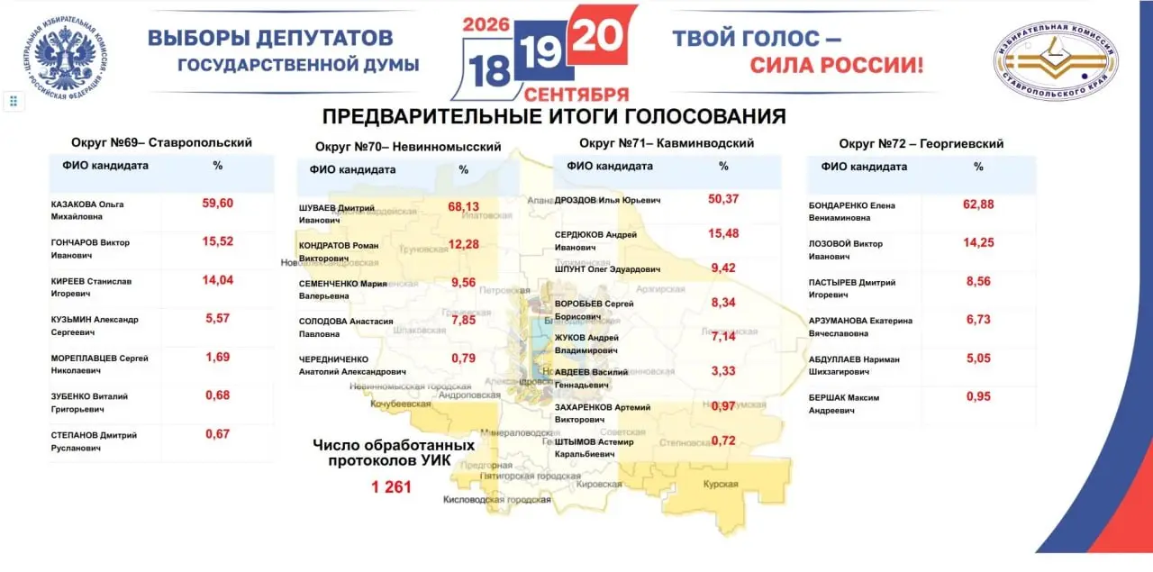 🗳 Явка на выборах в Ставропольском крае составила около 81%
По предварительным данным после обработки большинства протоколов, в выборах приняли участие примерно 81% избирателей края | Сетка — социальная сеть от hh.ru