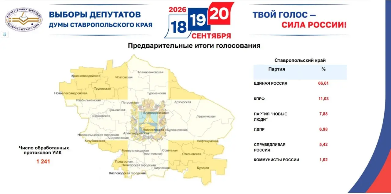 🗳 Явка на выборах в Ставропольском крае составила около 81%
По предварительным данным после обработки большинства протоколов, в выборах приняли участие примерно 81% избирателей края | Сетка — социальная сеть от hh.ru