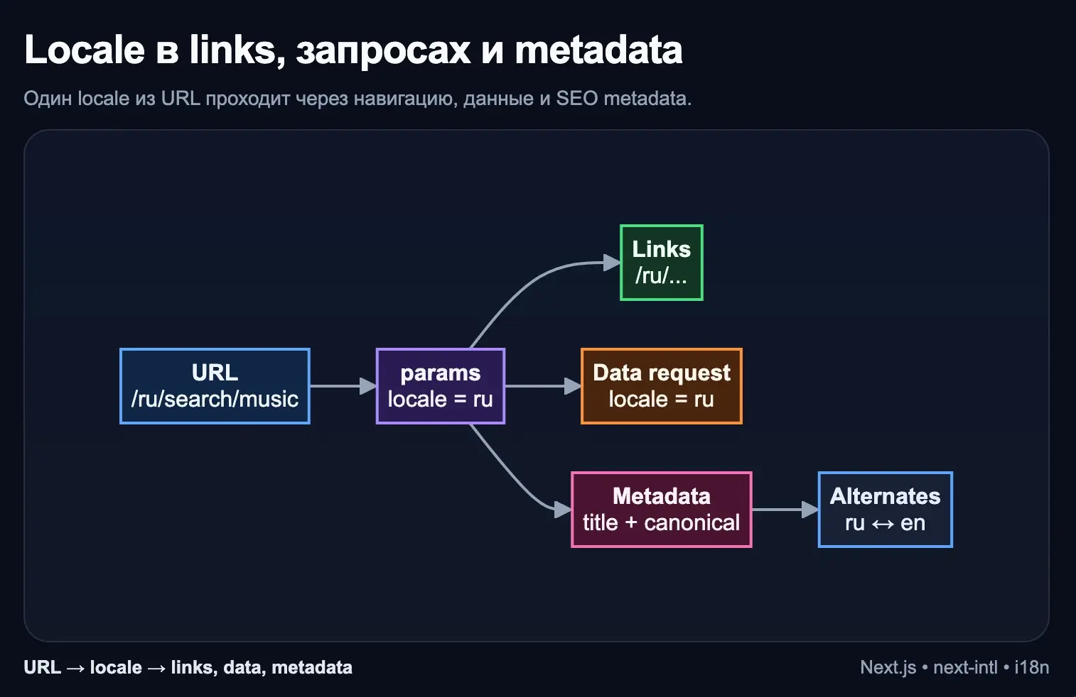 Next.js, locale в links, запросах и metadata | Сетка — социальная сеть от hh.ru