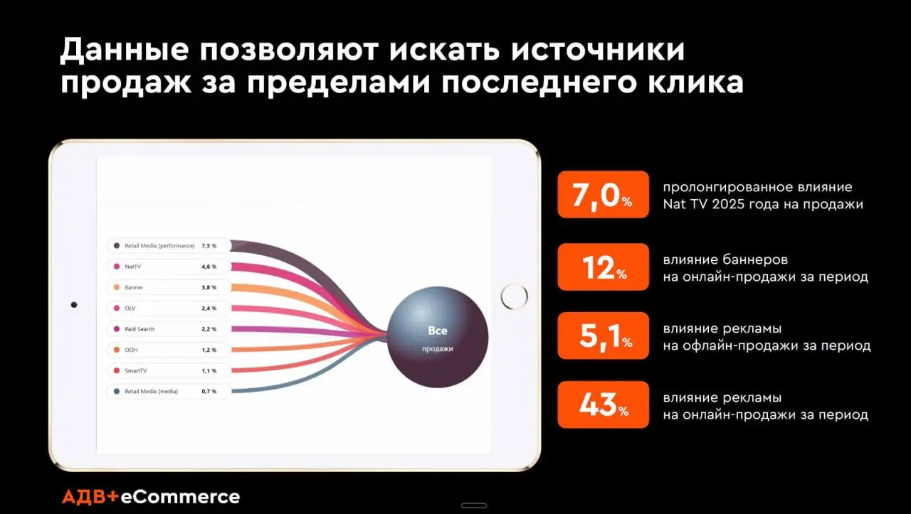 ⚡️ Retail media помогает увидеть продажи за пределами последнего клика
Рынок e-commerce растёт, а бренды всё чаще используют маркетплейсы не только для продаж, но и для рекламы | Сетка — социальная сеть от hh.ru