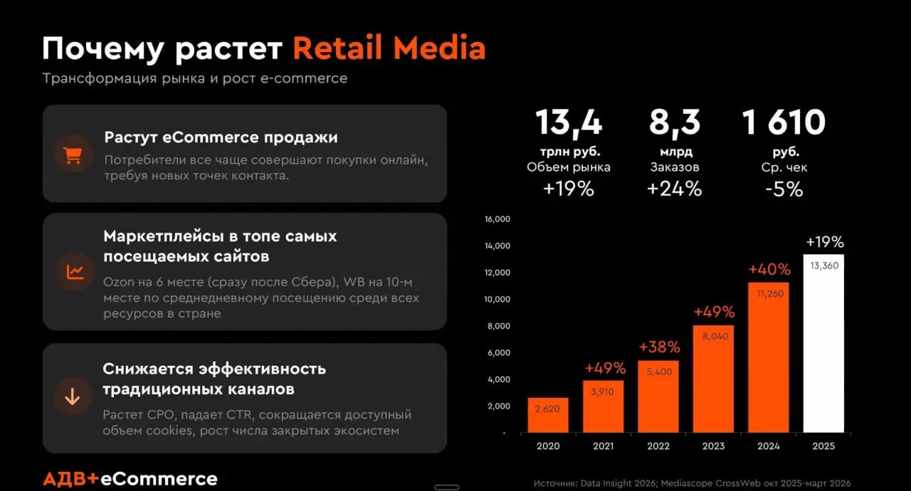 ⚡️ Retail media помогает увидеть продажи за пределами последнего клика
Рынок e-commerce растёт, а бренды всё чаще используют маркетплейсы не только для продаж, но и для рекламы | Сетка — социальная сеть от hh.ru