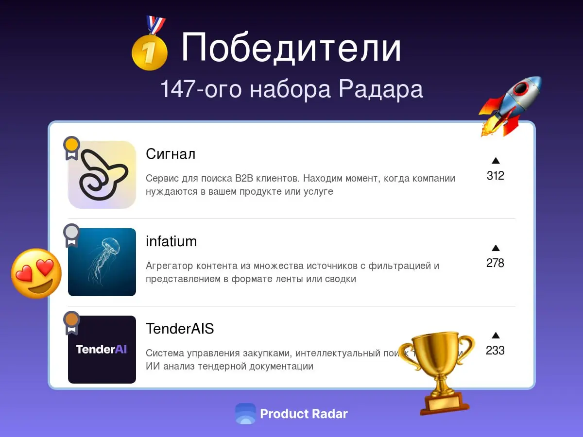 Победители прошлой недели на Радаре
147 -й набор
🥇Сигнал
Сервис для поиска B2B клиентов | Сетка — социальная сеть от hh.ru