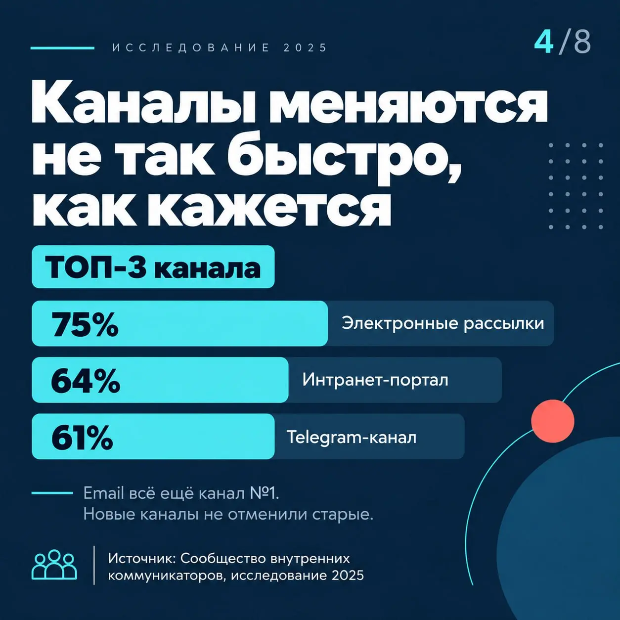 Внутренние коммуникации — одна из тех тем, где ощущений обычно больше, чем цифр. Поэтому полезно иногда сверять собственную картину с тем, что происходит в других компаниях | Сетка — социальная сеть от hh.ru