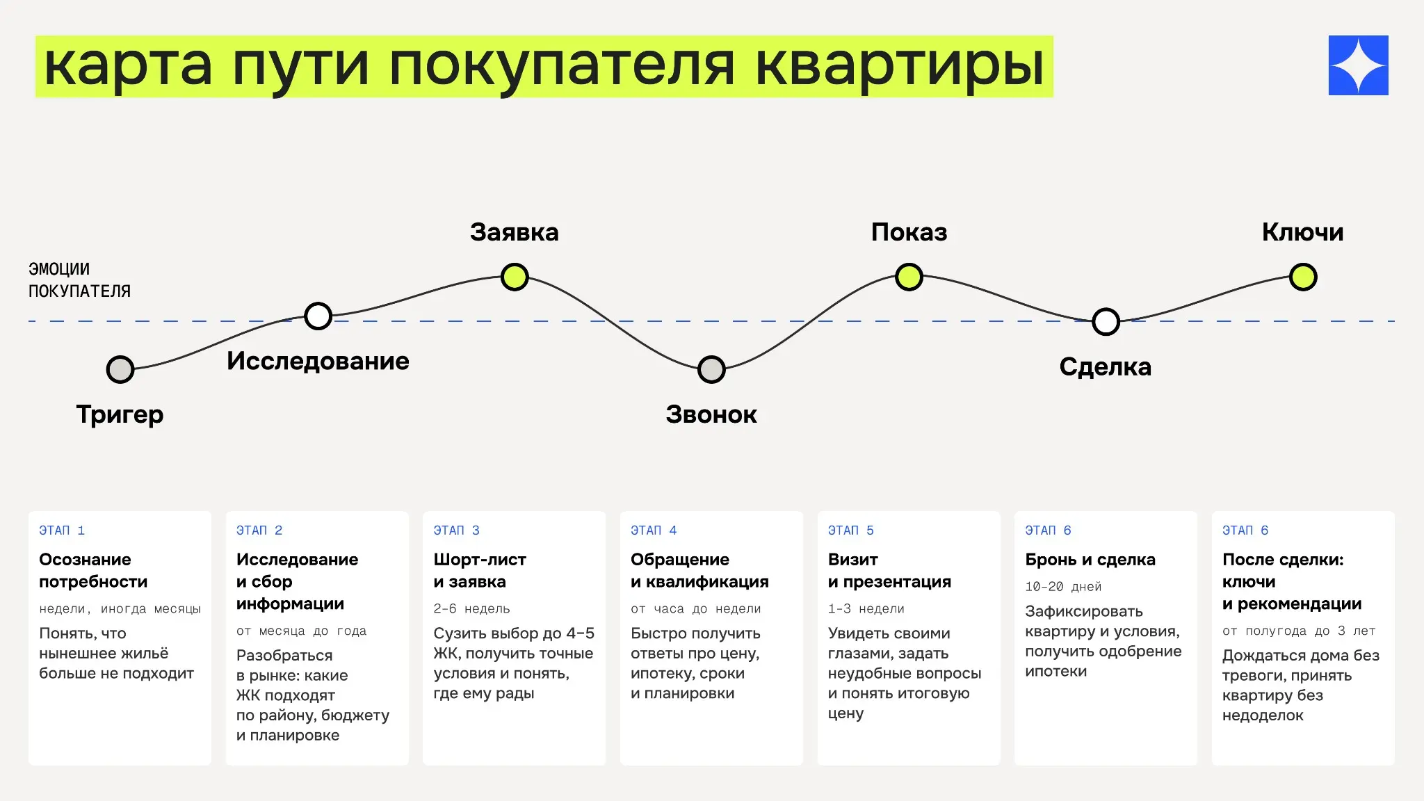 Путь покупателя квартиры: 7 этапов, 40 метрик и 65 гипотез. | Сетка — социальная сеть от hh.ru