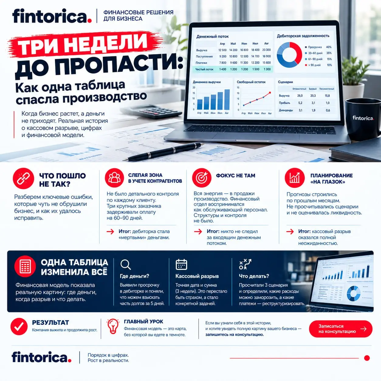 За три недели до кассового разрыва: как финмодель спасла основателя
Продажи росли, производство было загружено, а через 21 день платить зарплату оказалось нечем | Сетка — социальная сеть от hh.ru