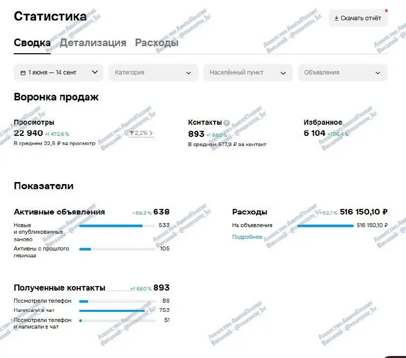 🔥 893 ОБРАЩЕНИЯ С ОДНОГО АККАУНТА ЗА 3,5 МЕСЯЦА
В одном аккаунте одновременно продвигали два направления
🏢 Ремонт коммерческих помещений
⚙️ Ремонт промышленного оборудования
📅 Период — 1 июня — 14 сен... | Сетка — социальная сеть от hh.ru