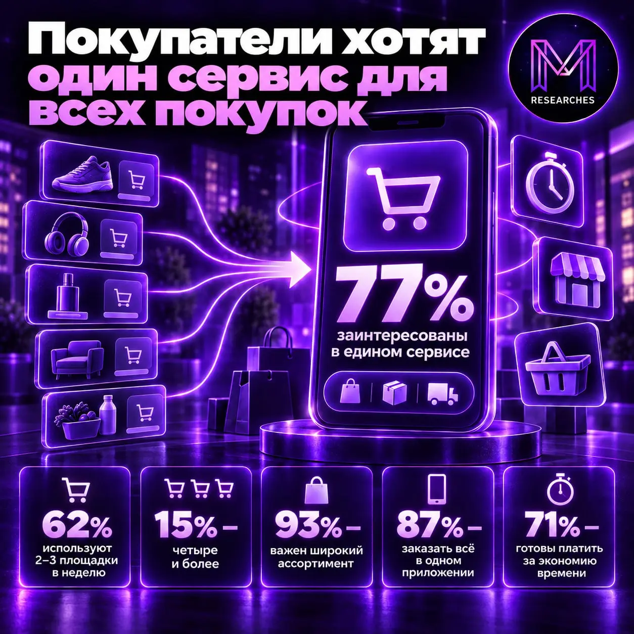 ⚡️ Покупатели готовы платить за удобство
Жители городов-миллионников используют несколько сервисов для повседневных покупок: 62% обращаются к двум–трём площадкам в неделю, ещё 15% — к четырём и более | Сетка — социальная сеть от hh.ru