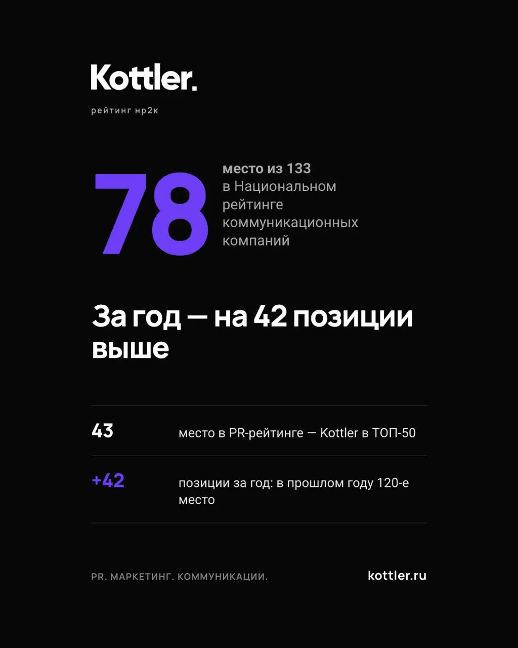 За год — на 42 позиции выше. Kottler в ТОП-80 коммуникационных компаний России!
В прошлом году мы были на 120 месте в Национальном рейтинге коммуникационных компаний НР2К | Сетка — социальная сеть от hh.ru