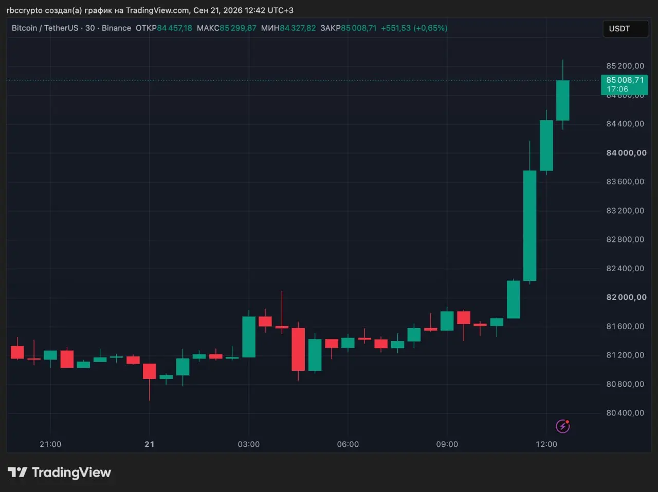 Биткоин выше $85 тыс. | Сетка — социальная сеть от hh.ru