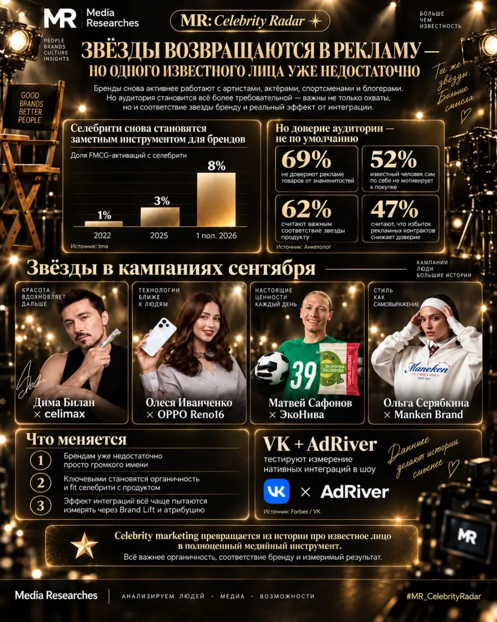 🧬 MR: Celebrity Radar
➡️ Звёзды снова в рекламе - но известность больше не гарантирует эффект
После нескольких лет минимального присутствия селебрити снова становятся заметным инструментом для брендов | Сетка — социальная сеть от hh.ru