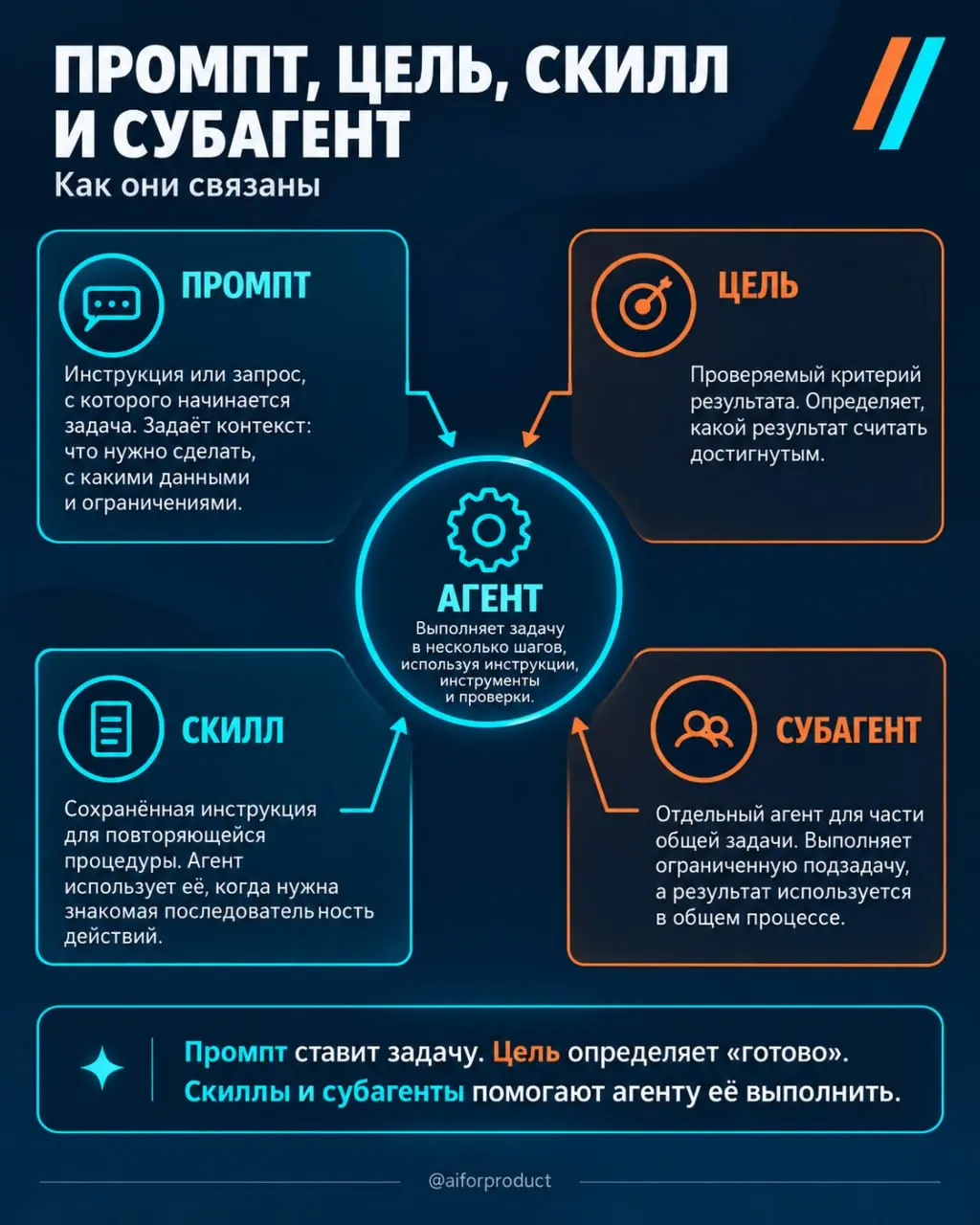 ✖️ Чем активнее мы работаем с AI-агентами, тем больше появляется новых понятий. Промпт, цель, скилл, агент, субагент. И не всегда понятно, где заканчивается одно и начинается другое | Сетка — социальная сеть от hh.ru