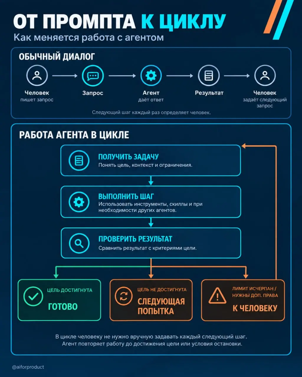 ✖️ Чем активнее мы работаем с AI-агентами, тем больше появляется новых понятий. Промпт, цель, скилл, агент, субагент. И не всегда понятно, где заканчивается одно и начинается другое | Сетка — социальная сеть от hh.ru