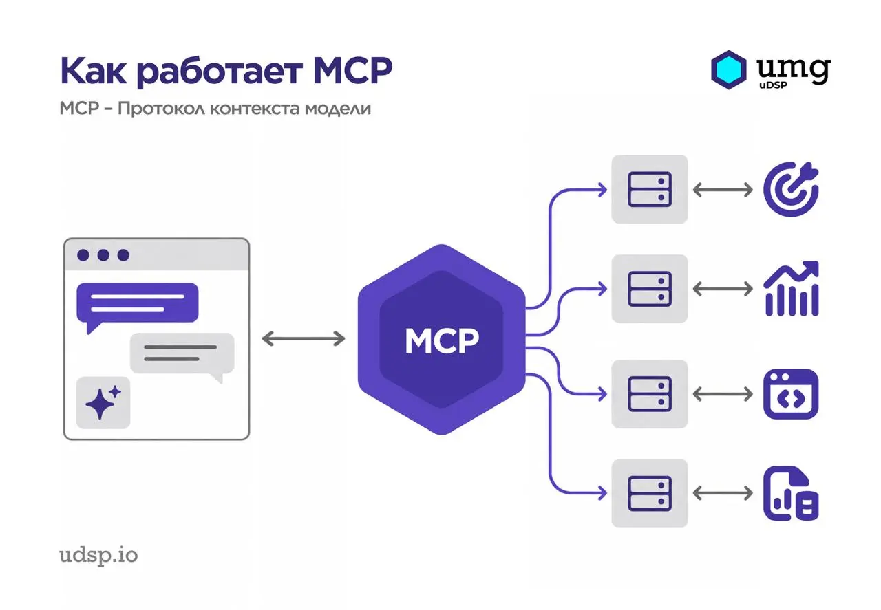 🤖 От запроса до действия
Привычная модель работы с рекламными платформами постепенно меняется. Вместо ручной настройки через интерфейс часть задач можно передавать ИИ-агентам | Сетка — социальная сеть от hh.ru