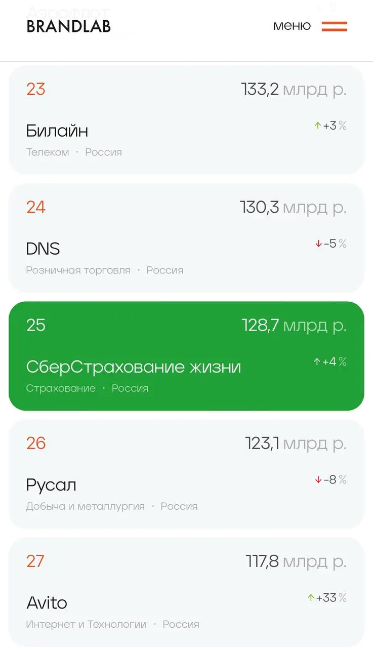 СберСтрахование жизни стало самым дорогим страховым брендом России
Компания заняла 25-е место в рейтинге 100 самых дорогих брендов России BrandLab 2026 и стала №1 среди страховых компаний | Сетка — социальная сеть от hh.ru