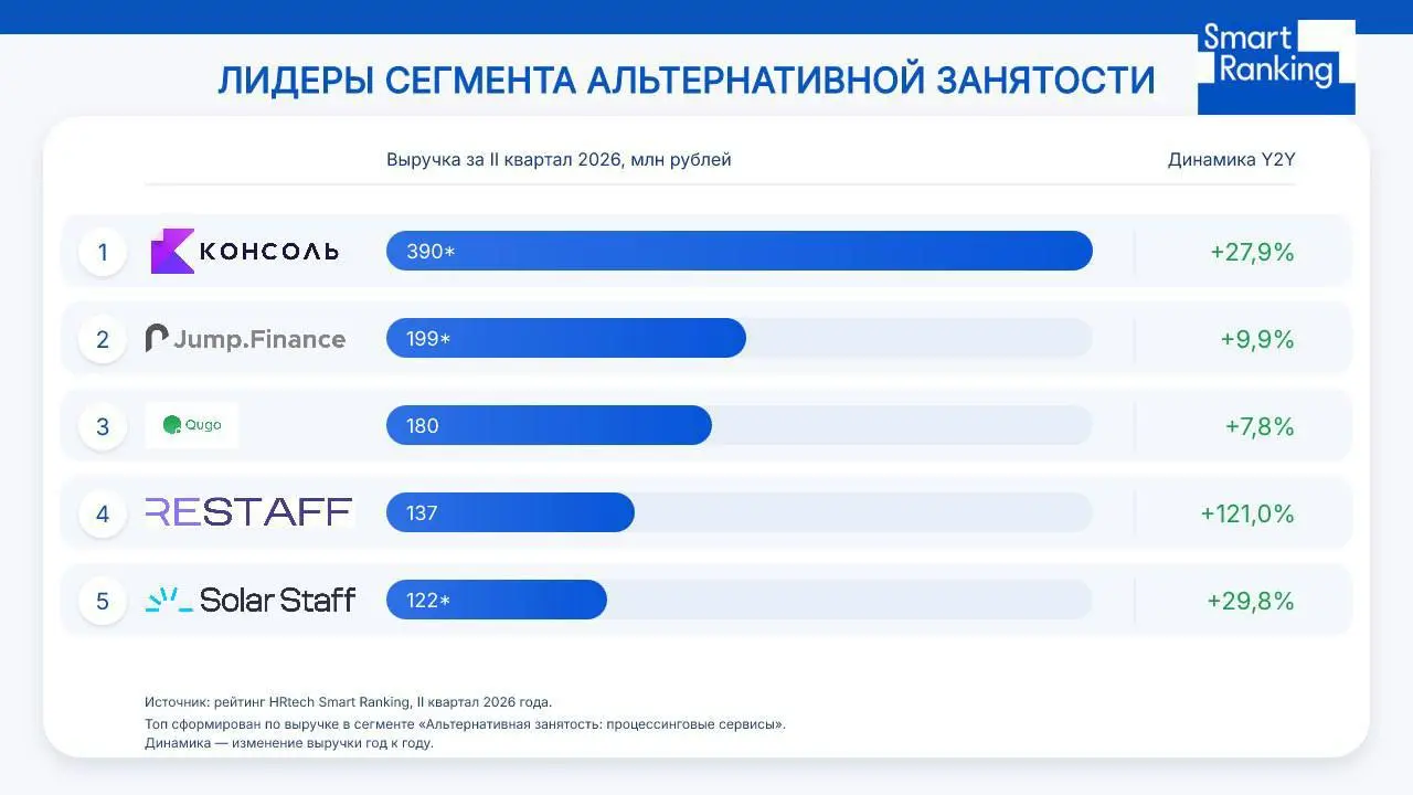 #smarttrends
Спрос на альтернативную занятость растет
📈 По данным исследования Smart Ranking HRtech-рынка за I полугодие 2026 года, совокупный GMV платформ альтернативной занятости вырос на 29% год к ... | Сетка — социальная сеть от hh.ru