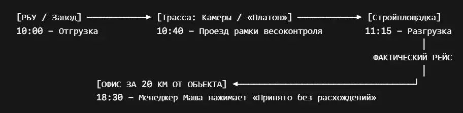 Как стройка сама себе выписывает штрафы | Сетка — социальная сеть от hh.ru