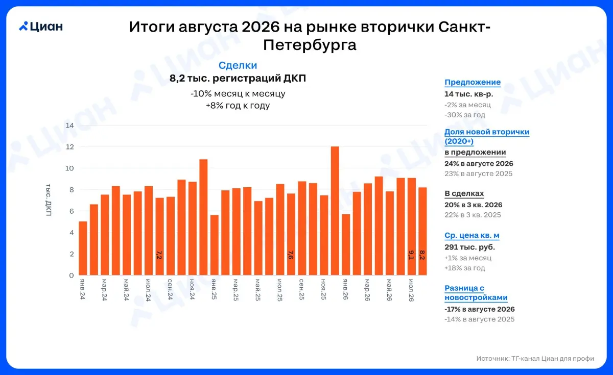 🏠 Спрос на вторичке в Петербурге просел относительно июля
📉 Число сделок на вторичном рынке Санкт-Петербурга в августе оказалось на 10% ниже, чем в июле | Сетка — социальная сеть от hh.ru