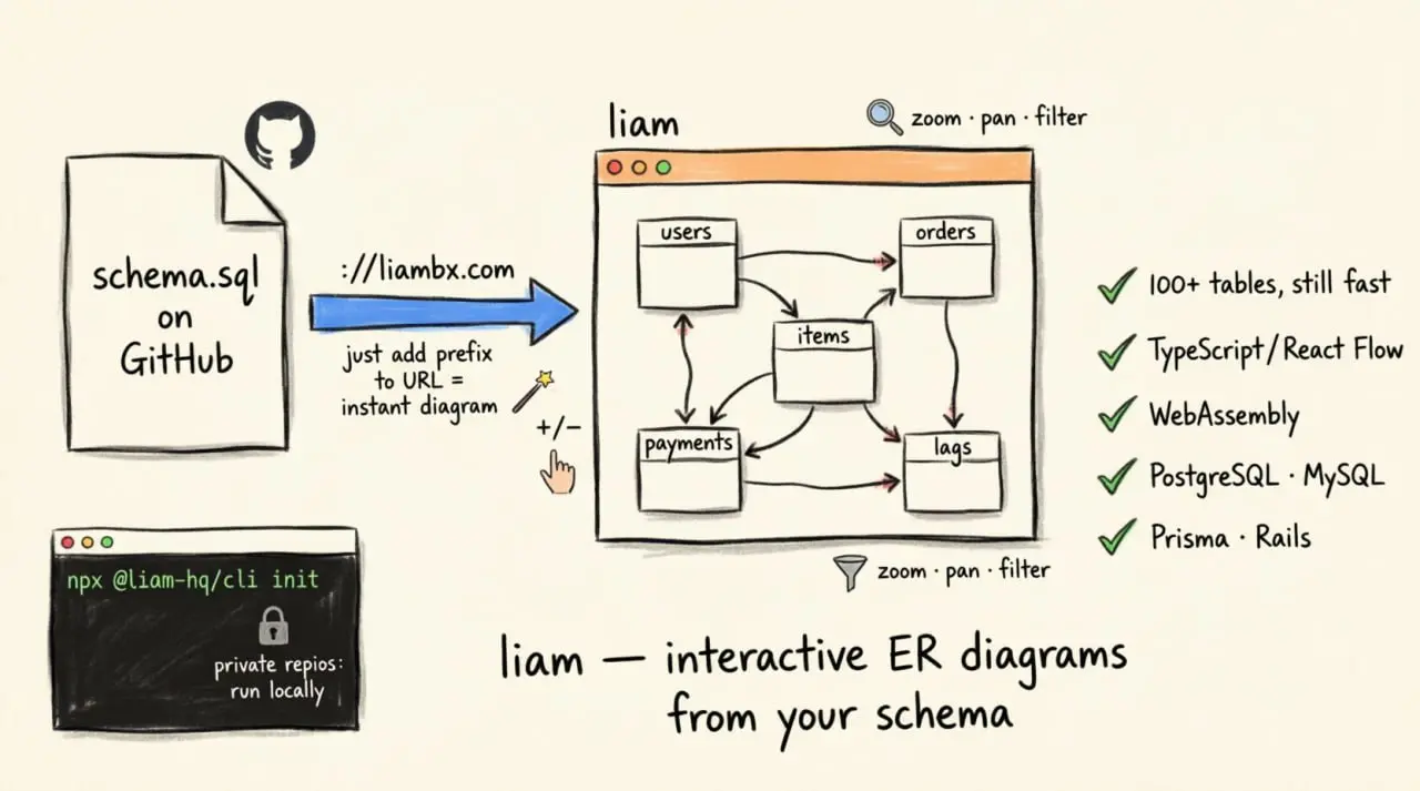 Маркдаун нагенерировали, теперь бы интерактивную карту построить.
https://github.com/liam-hq/liam
Инструмент для автоматической генерации интерактивных ER-диаграмм (диаграмм связей в базах данных) | Сетка — социальная сеть от hh.ru