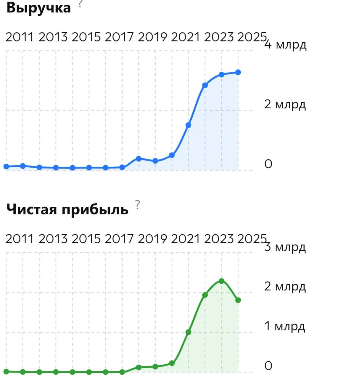В 2022-м Microsoft перестал продавать в России. Ворд и Эксель на компьютерах чиновников и школ нужно было чем-то заменить.
Р7-Офис | Сетка — социальная сеть от hh.ru