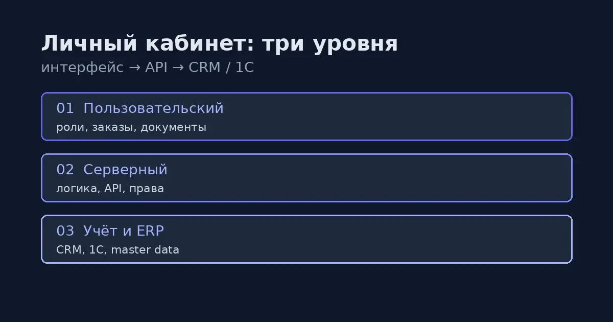 Кабинет: три уровня, не «сайт с логином» | Сетка — социальная сеть от hh.ru