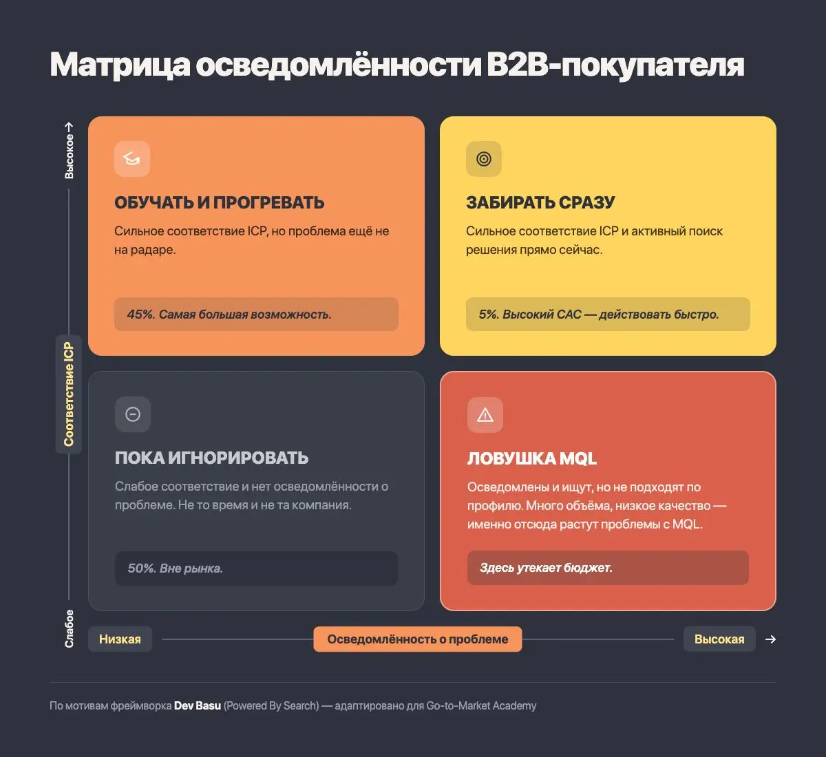 Матрица, которая показывает, куда вы сливаете бюджеты
Сегодняшнюю рубрику #лучшеинескажешь хочу посвятить классной матрице от эксперта Дэва Басу (кстати, свежее лицо в нашей рубрике) | Сетка — социальная сеть от hh.ru