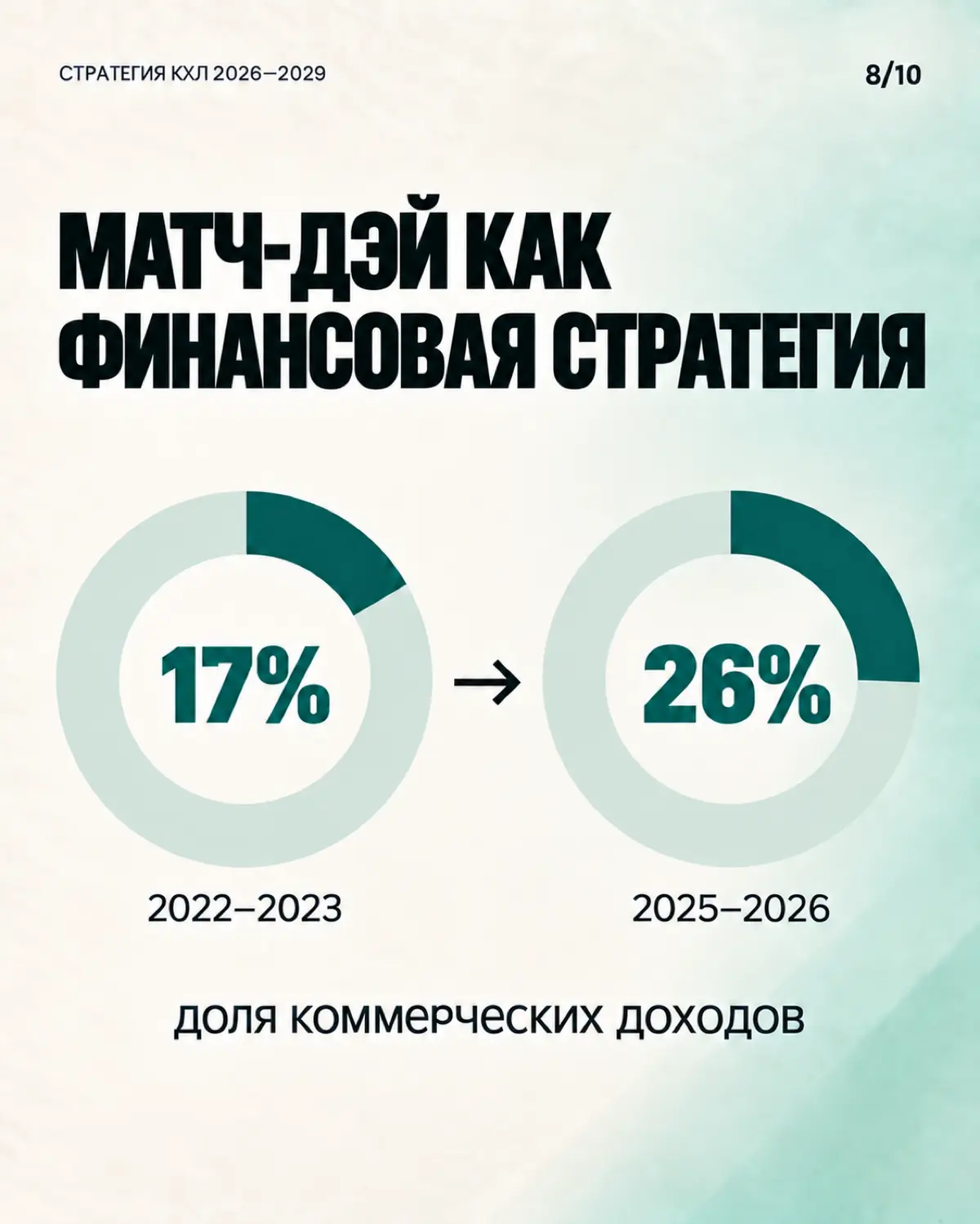 [8/10] Стратегия КХЛ 2026–2029 | Сетка — социальная сеть от hh.ru