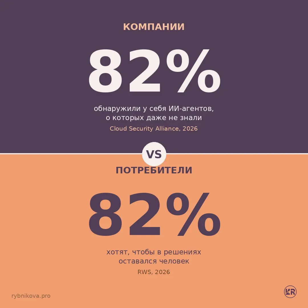 82% против 82%: два взгляда на контроль над ИИ-агентами | Сетка — социальная сеть от hh.ru