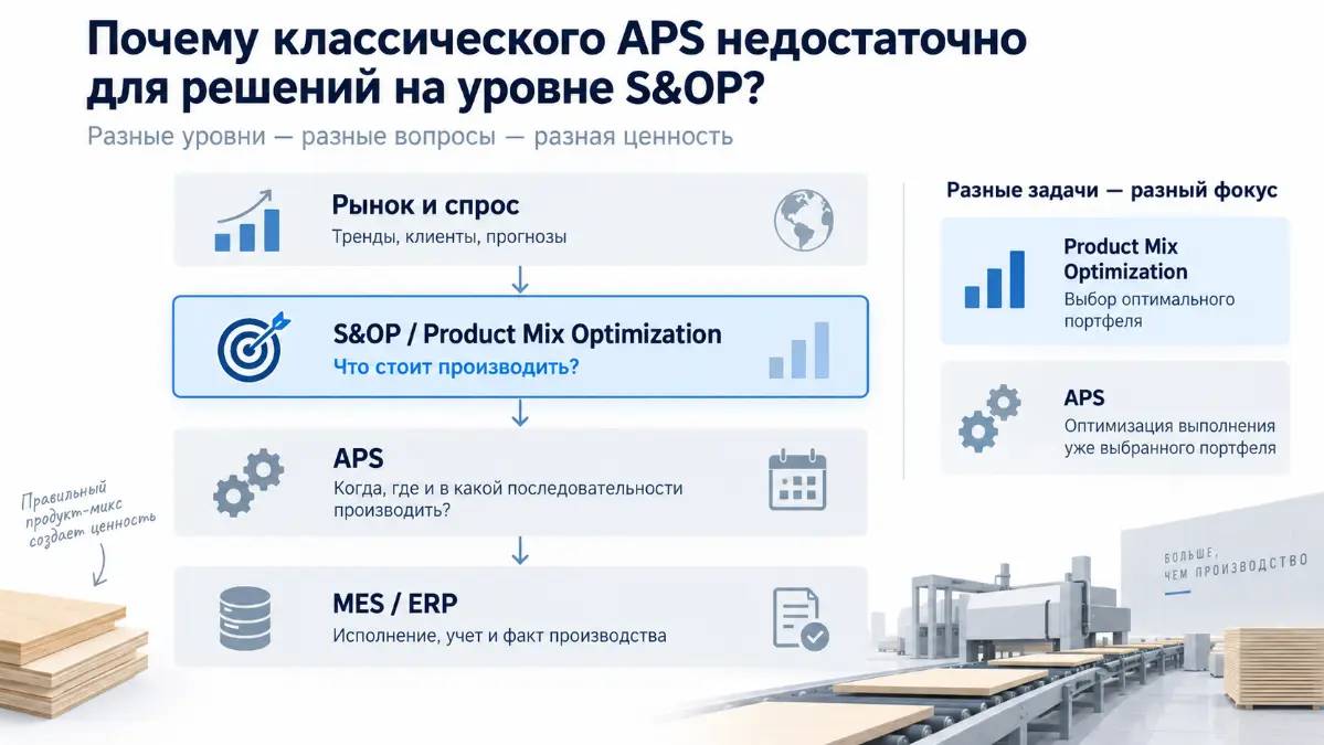 APS и его место в иерархии S&OP. | Сетка — социальная сеть от hh.ru