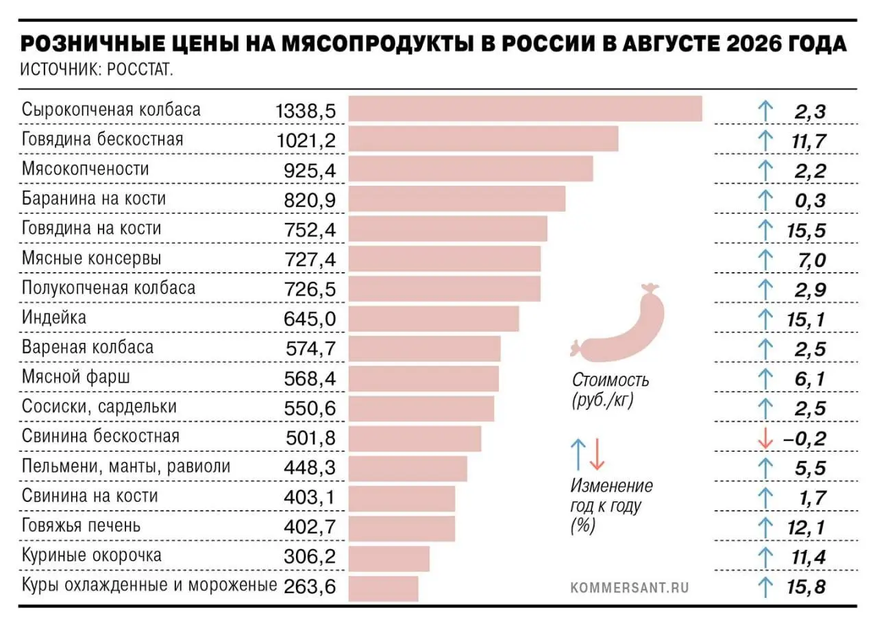 В России стремительно дорожает мясо птицы, на которое россияне переходили ради экономии. Курица в годовом выражении в августе подорожала на 15,8%, опередив другие мясные позиции, индейка — на 15,1% | Сетка — социальная сеть от hh.ru
