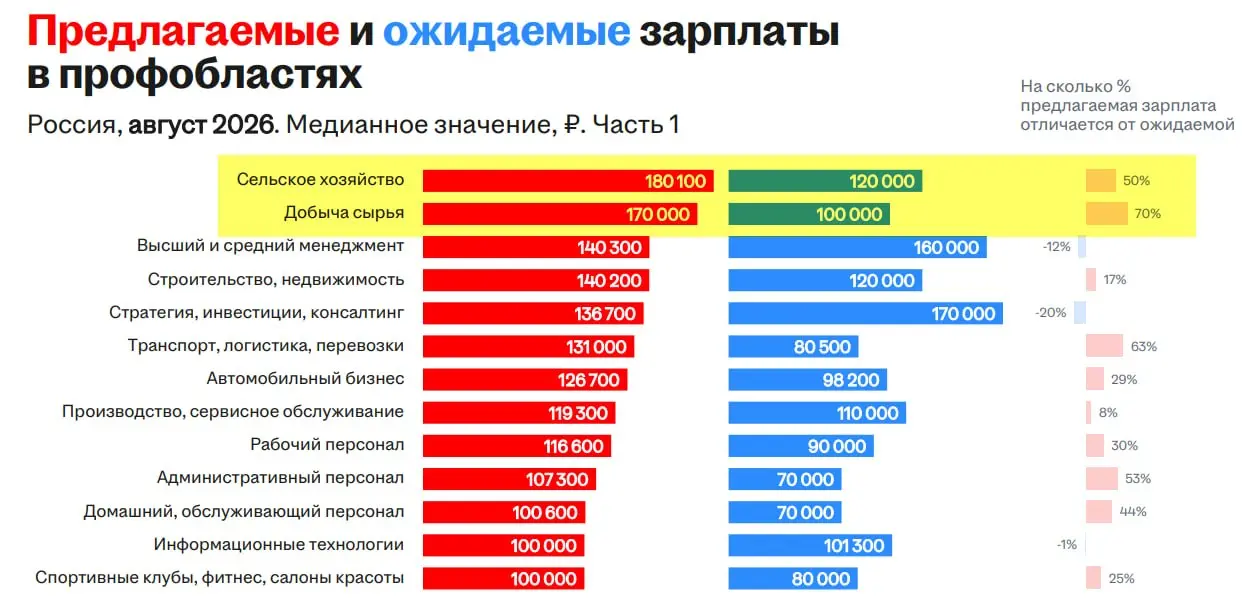 добыча мёда в топе ) | Сетка — социальная сеть от hh.ru