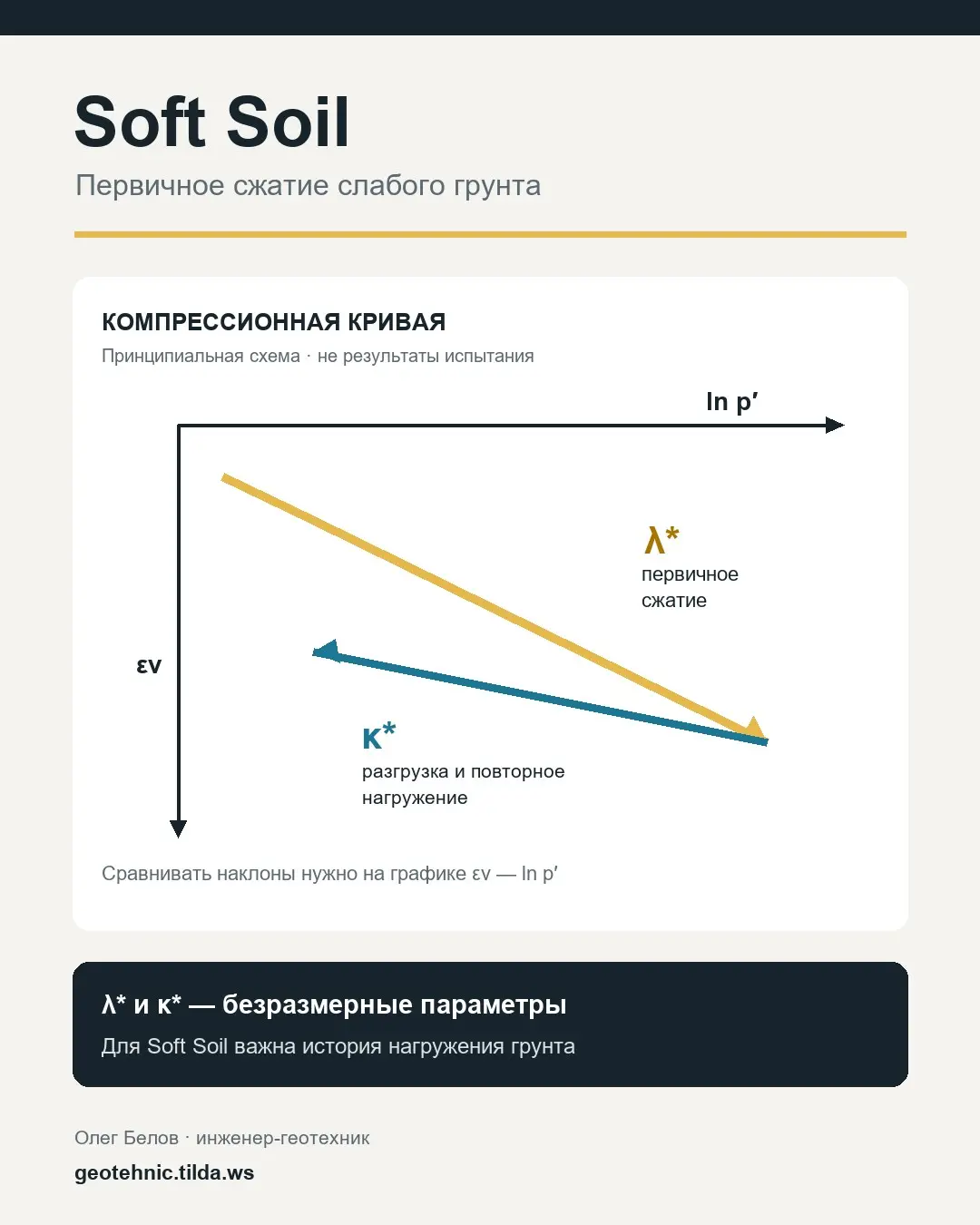 🧱 Soft Soil в PLAXIS: когда грунт действительно «мягкий» | Сетка — социальная сеть от hh.ru