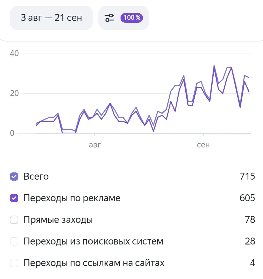 С сентября 2026 года взял нового клиента по ведению рекламы в Яндекс.Карты, Директ и Бизнес.
Клиент - автосервис BMW в Москве | Сетка — социальная сеть от hh.ru