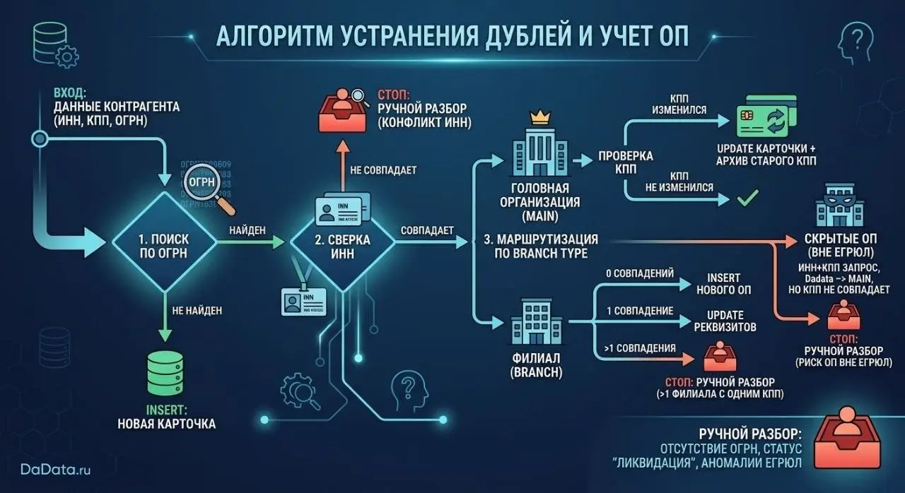 Проблема: дубли контрагентов при смене КПП | Сетка — социальная сеть от hh.ru