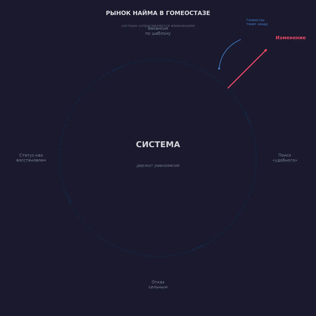 Система держит равновесие. Рынок найма стоит на месте. | Сетка — социальная сеть от hh.ru
