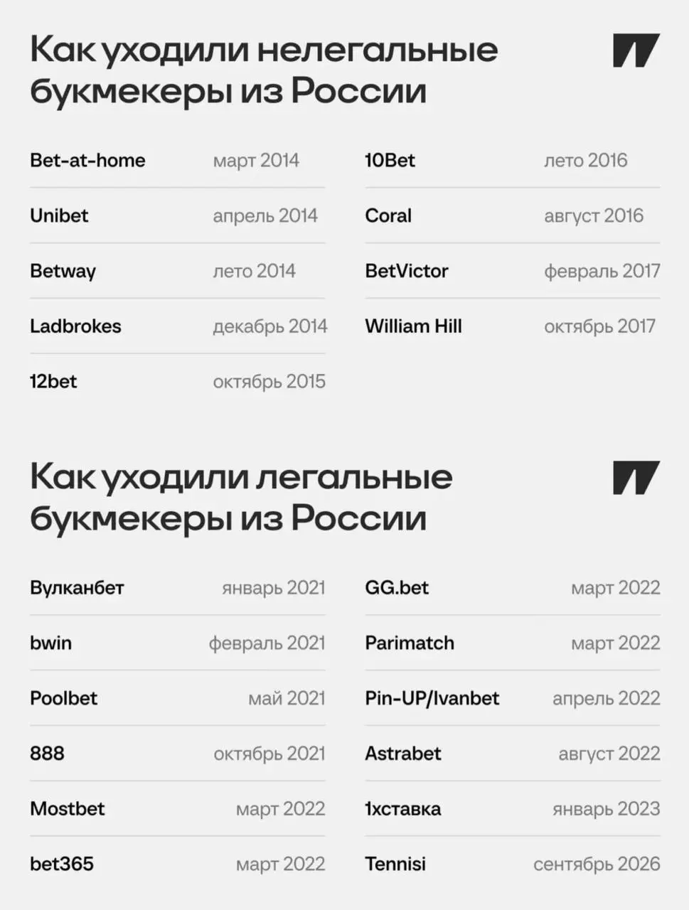 😳 21 букмекер ушел из России!
Спортс” вспомнил хронологию ухода мировых топов и локальных операторов | Сетка — социальная сеть от hh.ru