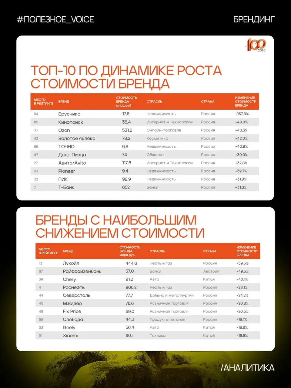 Как 47-е место в рейтинге брендов может быть интереснее перв | Сетка — социальная сеть от hh.ru